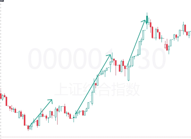 波浪理论的5浪模型