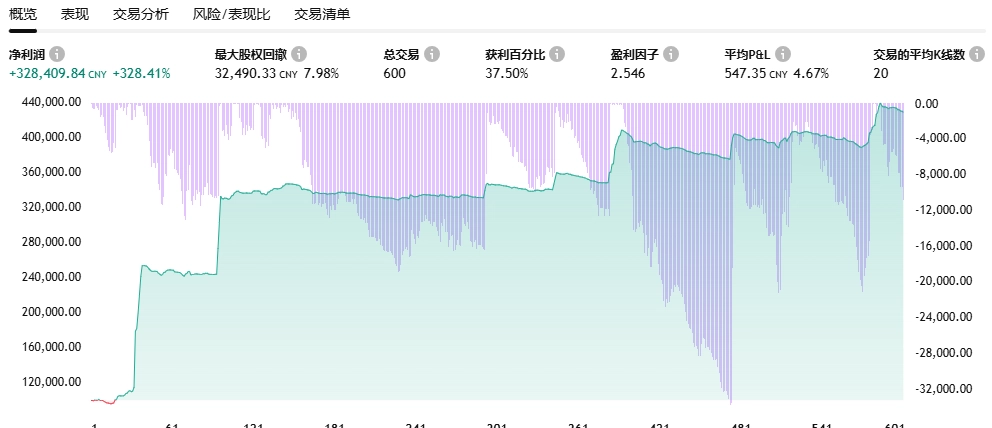 大A某只股票的回测