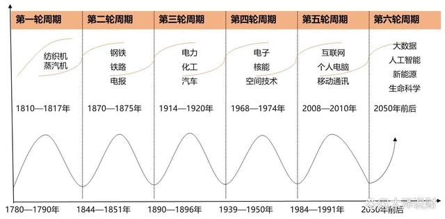 康波周期