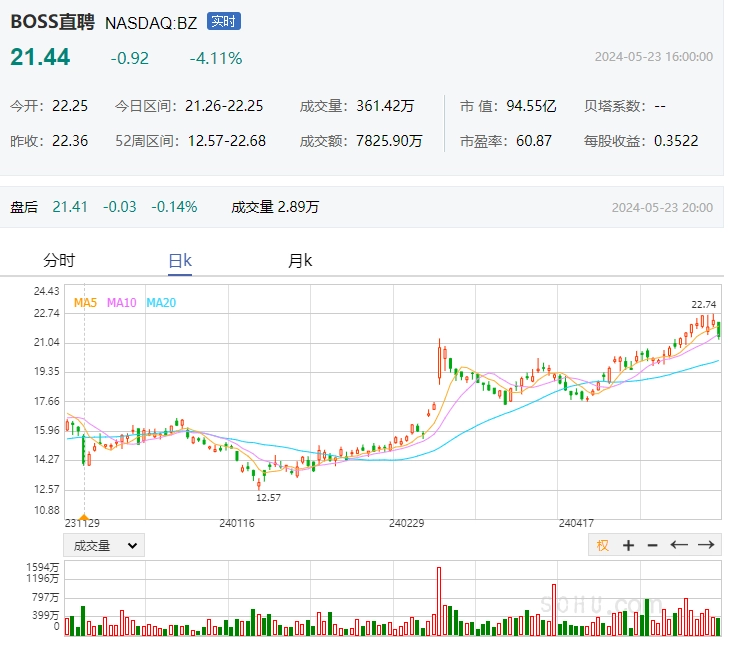 BOSS直聘的股价反应了百姓的痛苦程度