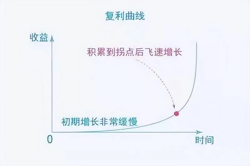 复利曲线