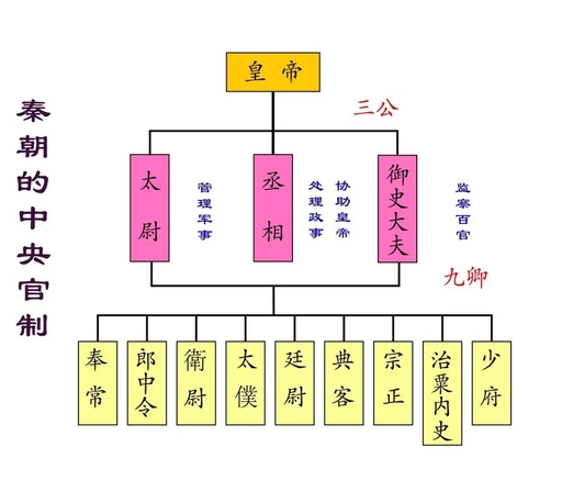 秦朝的官员等级制度