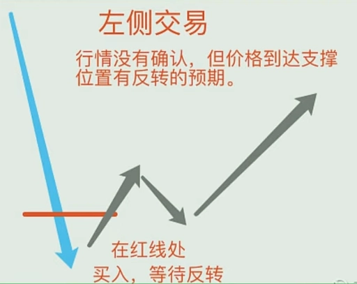 左侧交易的入场点位