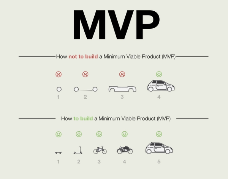MVP 不是简陋产品:我如何用最小闭环验证真实需求