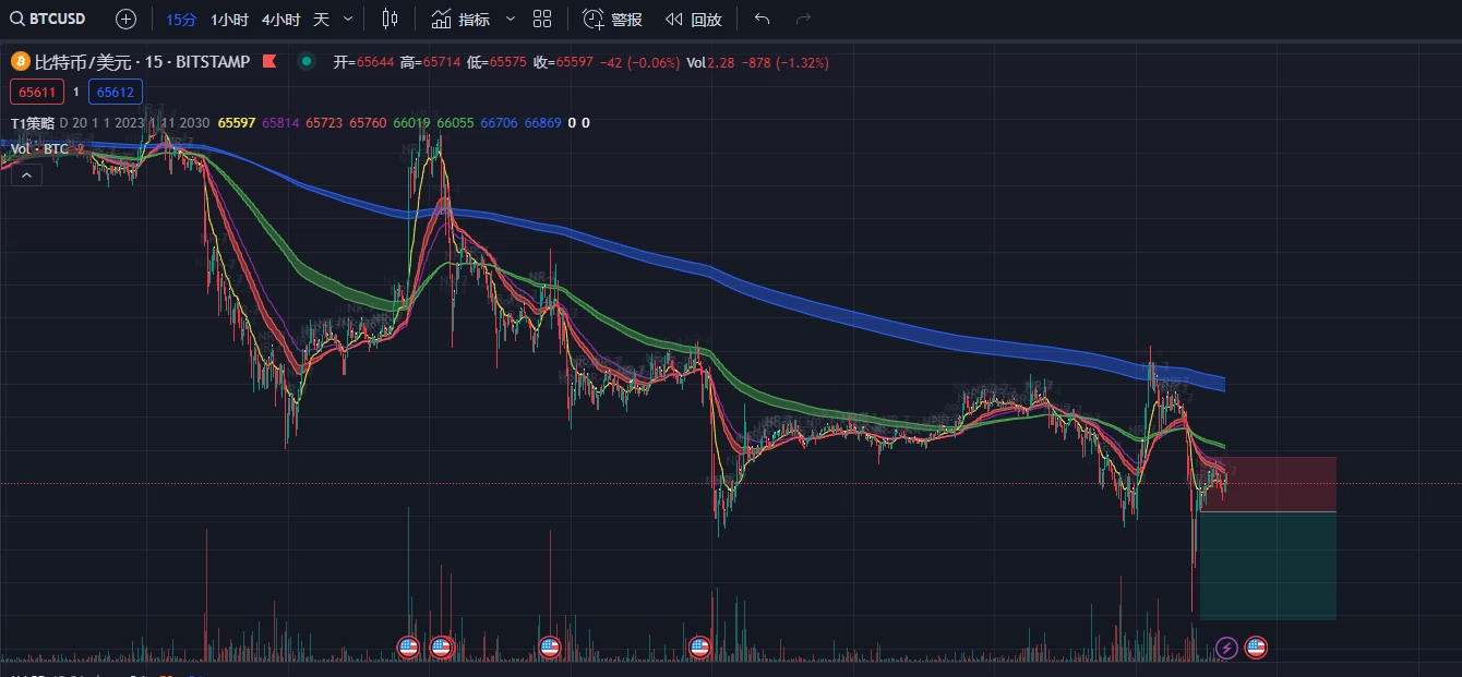 BTC15分钟级别空头趋势