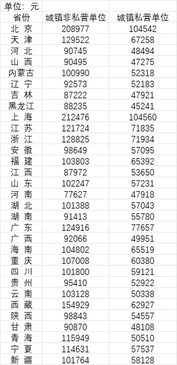 2022年31省份城镇非私营单位、城镇私营单位就业人员平均工资