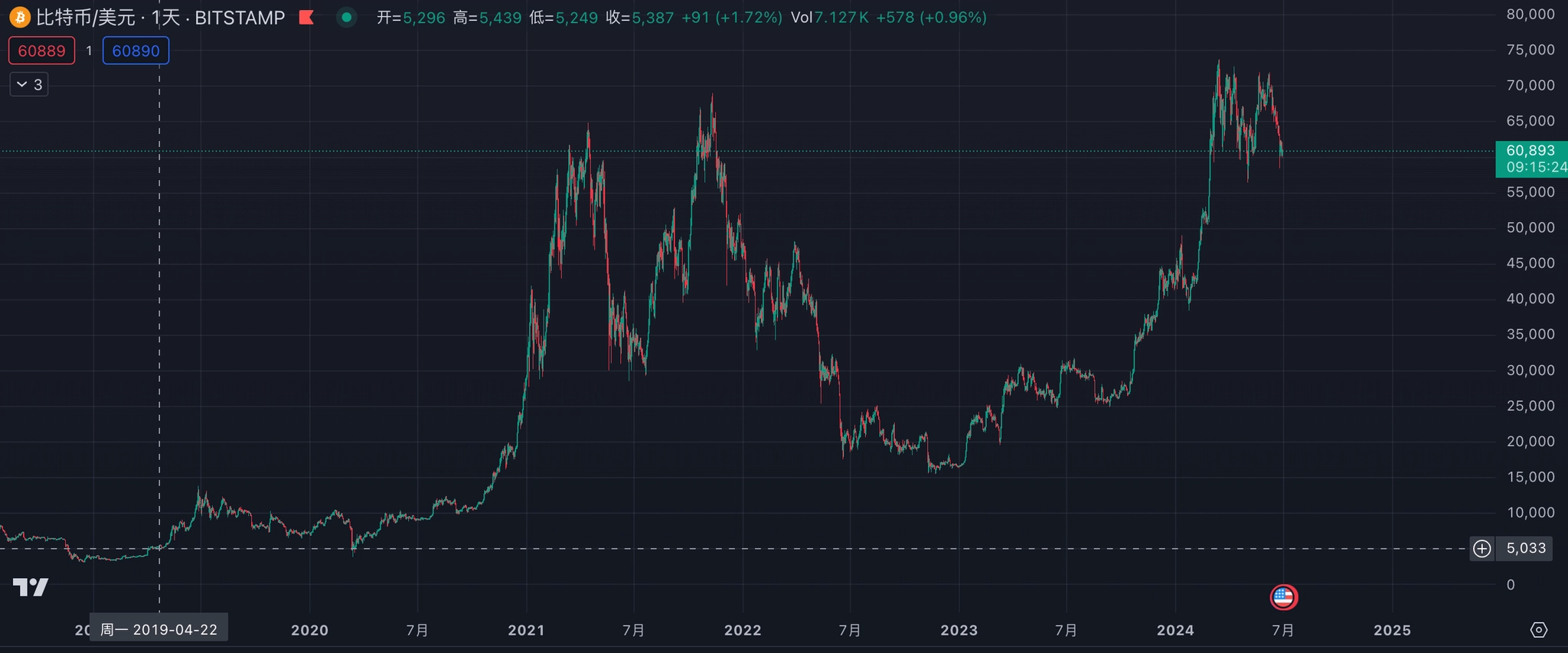 BTC