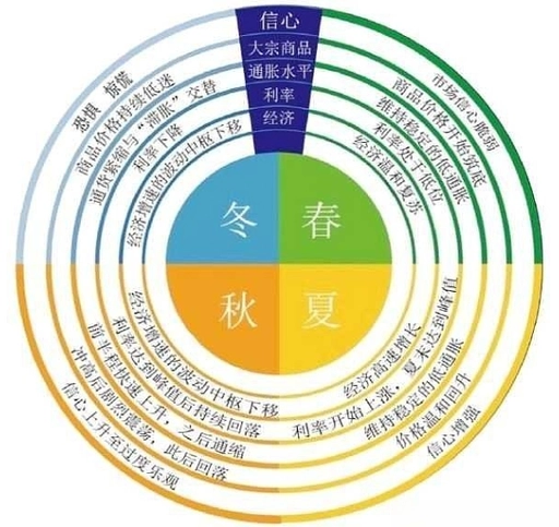 市场周期