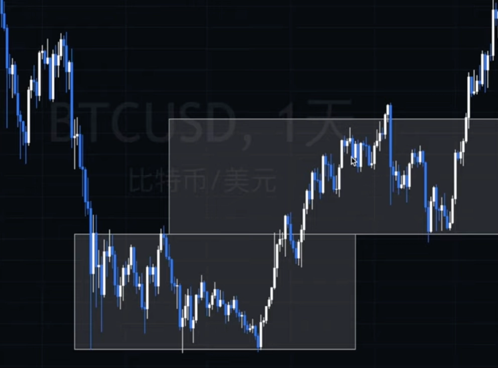 箱体等距突破