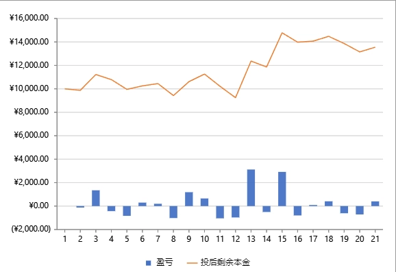 盈亏量与总余额