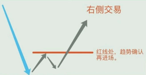 右侧交易的入场点位