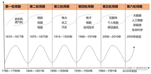 康波周期