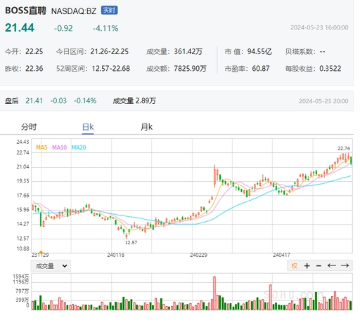 BOSS直聘的股价反应了百姓的痛苦程度