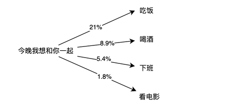 根据历史学习记录统计,选出最符合语境的文字