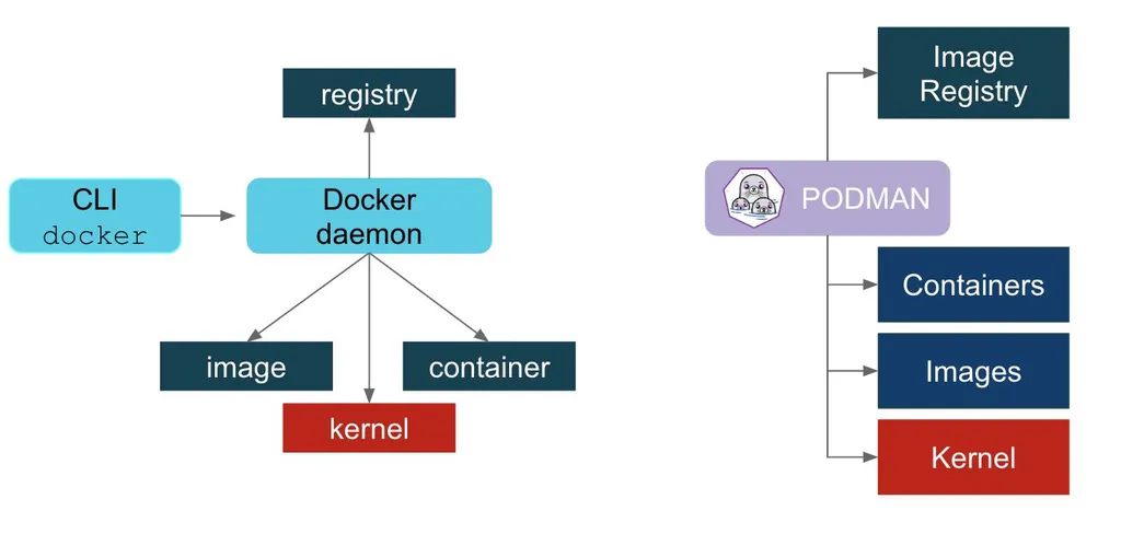 Docker与Podman的结构区别