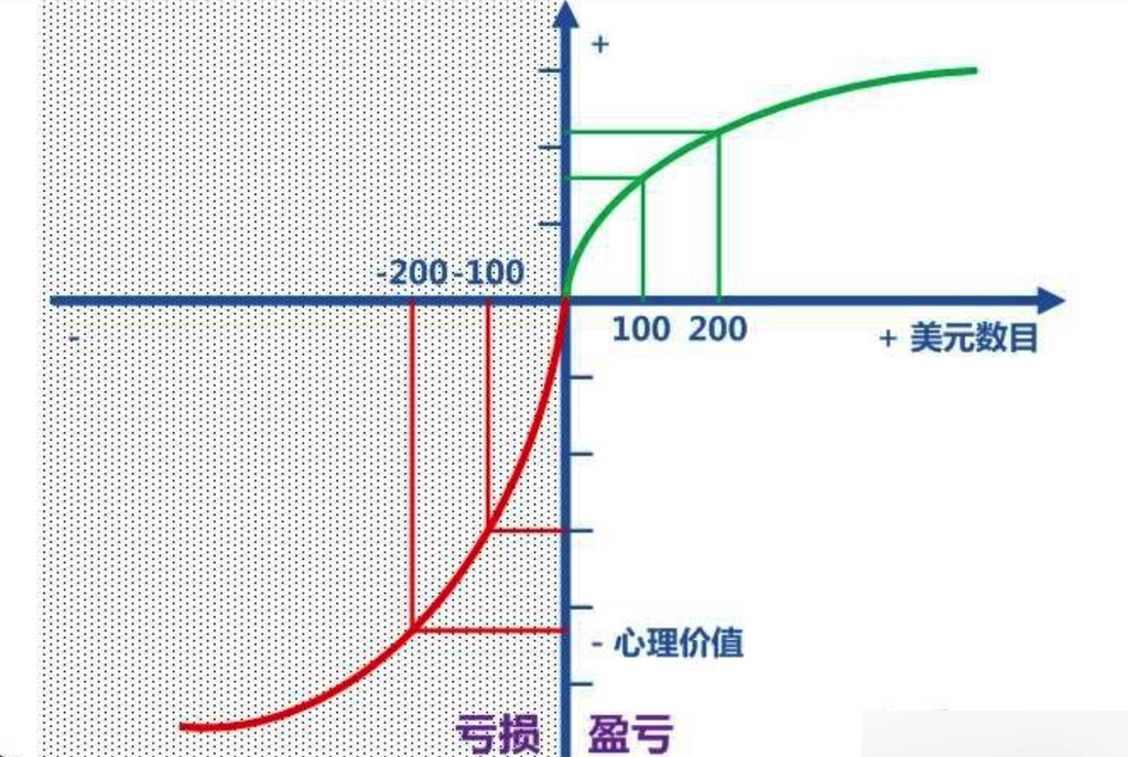 前景理论